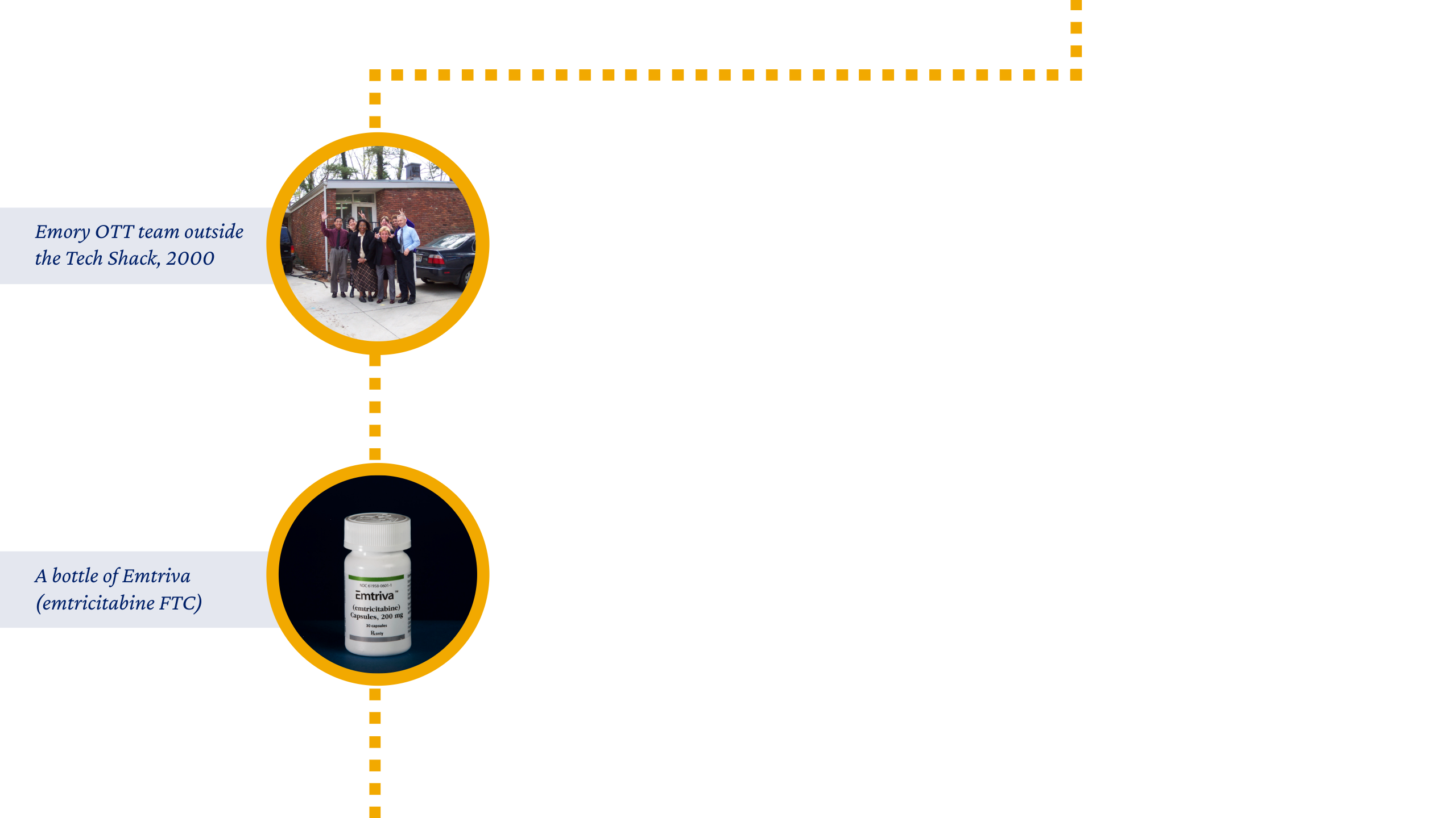 Group outside brick building, caption: “Emory OTT team outside the Tech Shack, 2000.” Bottle labeled Emtriva, caption: “A bottle of Emtriva (emtricitabine FTC).”