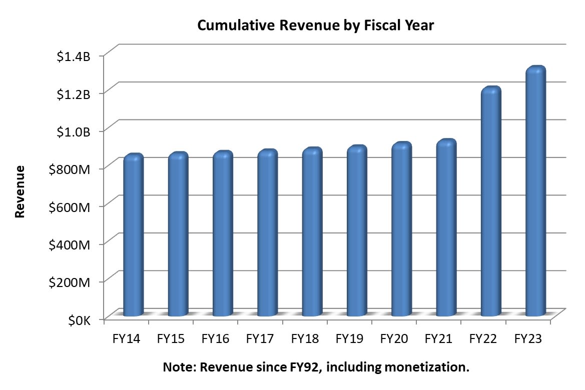 Bar graph showing Emory's cumulative revenue by fiscal year, from FY14 to FY23