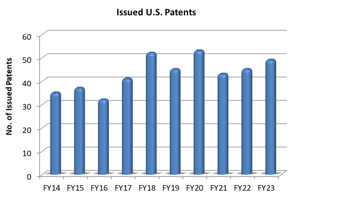 Bar graph showing the number of issued patents from FY14 to FY23
