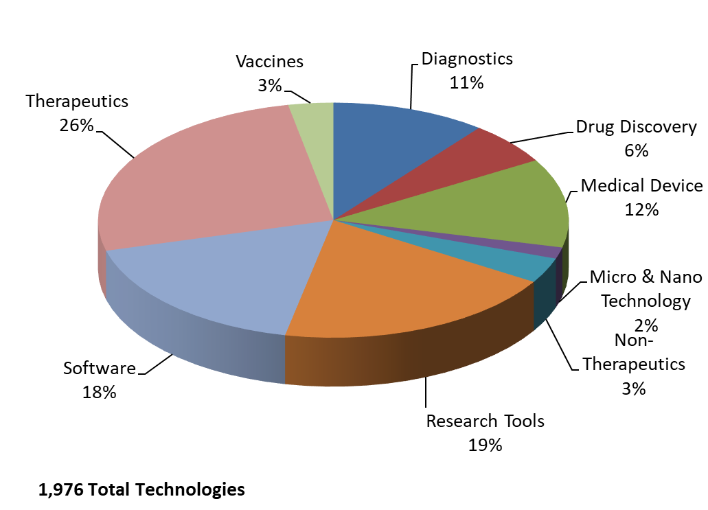 Pie chart showing the category breakdown of types of active technologies in OTT's portfolio