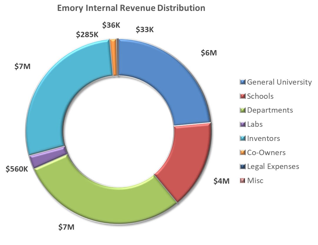 Pie chart with internal to Emory revenue distribution numbers