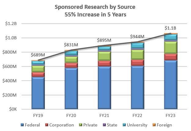 Bar graph showing an increase in sponsored research awards over the past five years