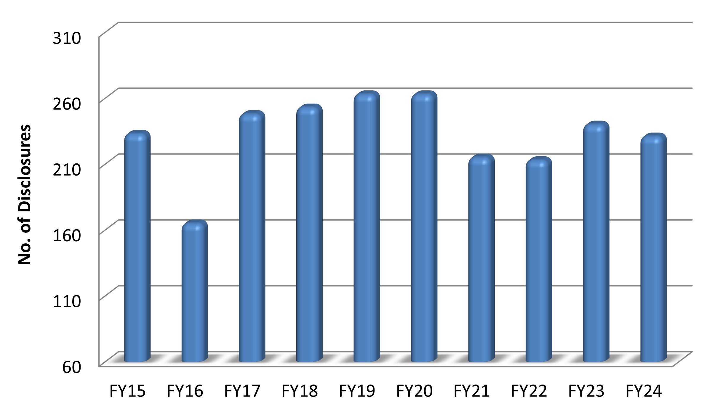 Graph showing number of invention disclosures from FY15 to FY24