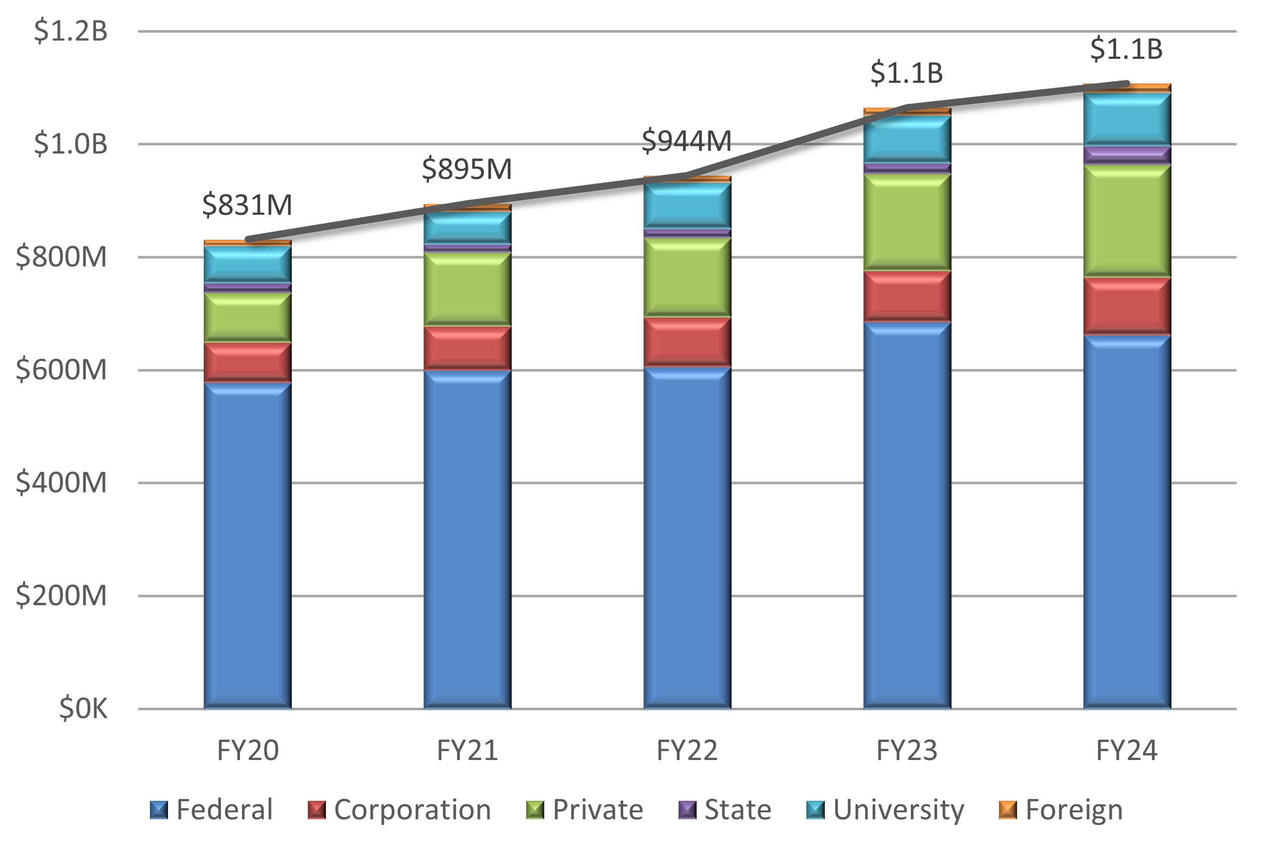 Graph showing sponsored research awards from FY20 to FY24