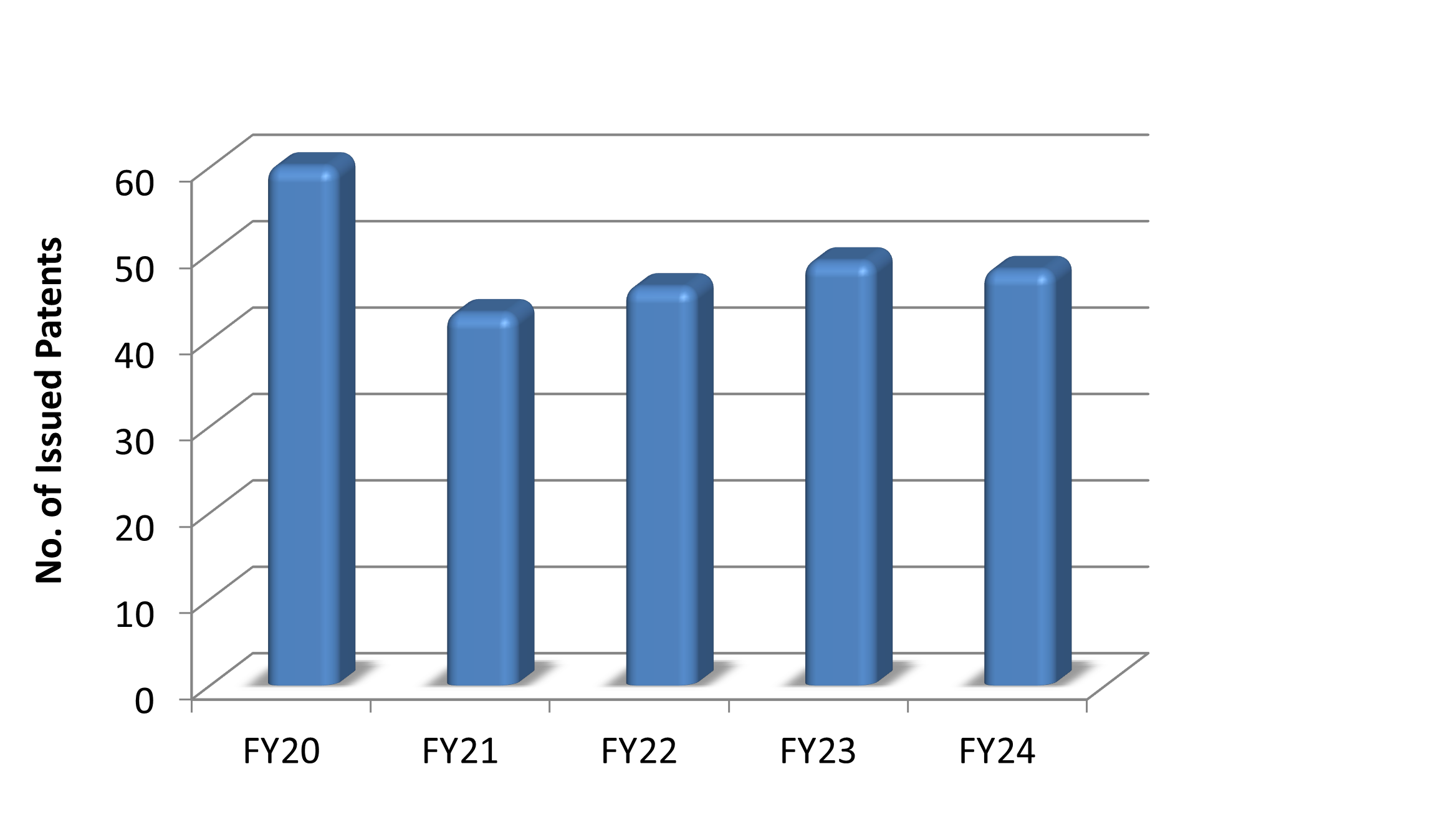 Bar graph showing number of patents issued from FY20 to FY24
