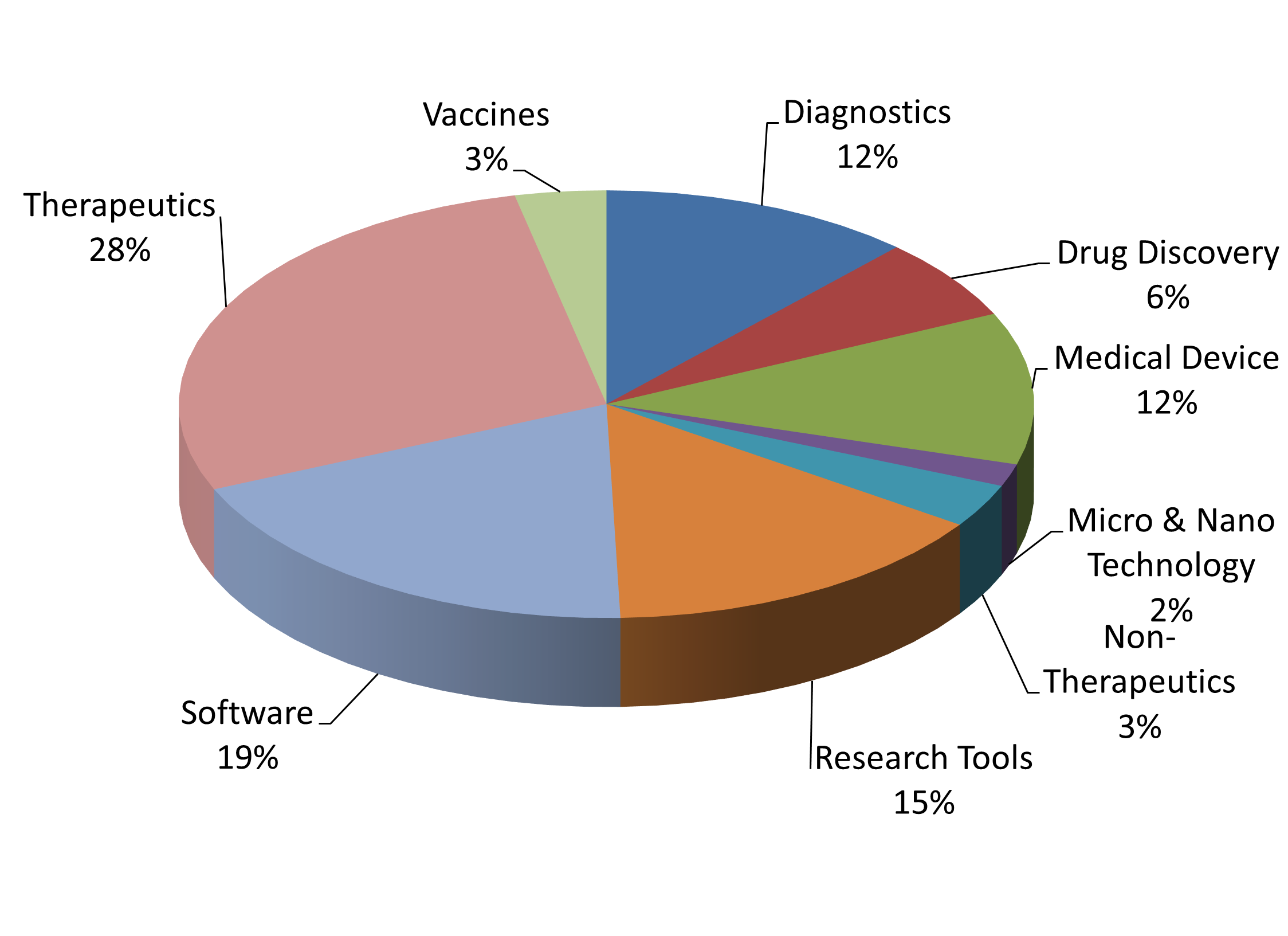 Pie chart showing breakdown of technologies by category