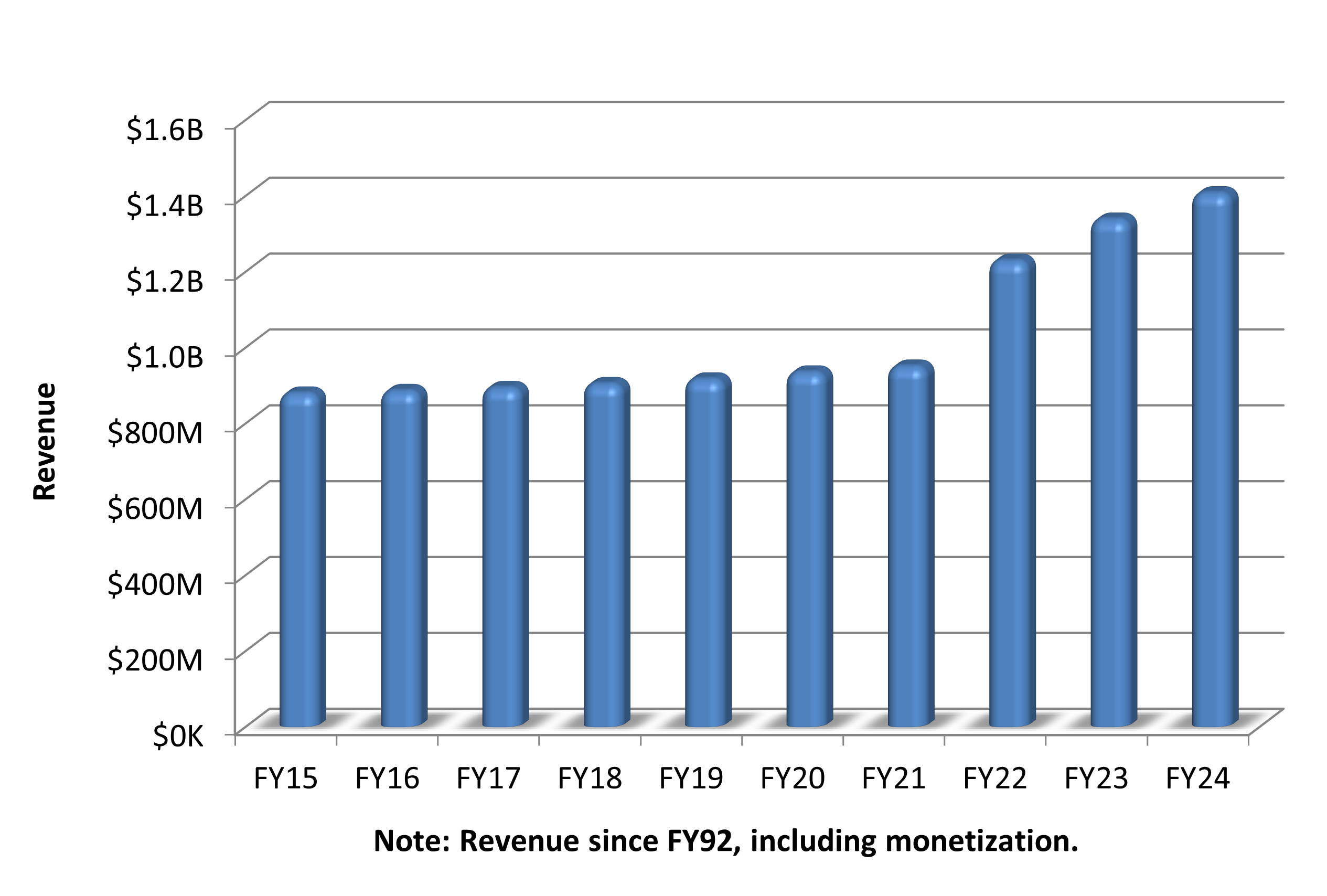 Bar graph showing how the cumulative revenue has increased from FY15 to FY24