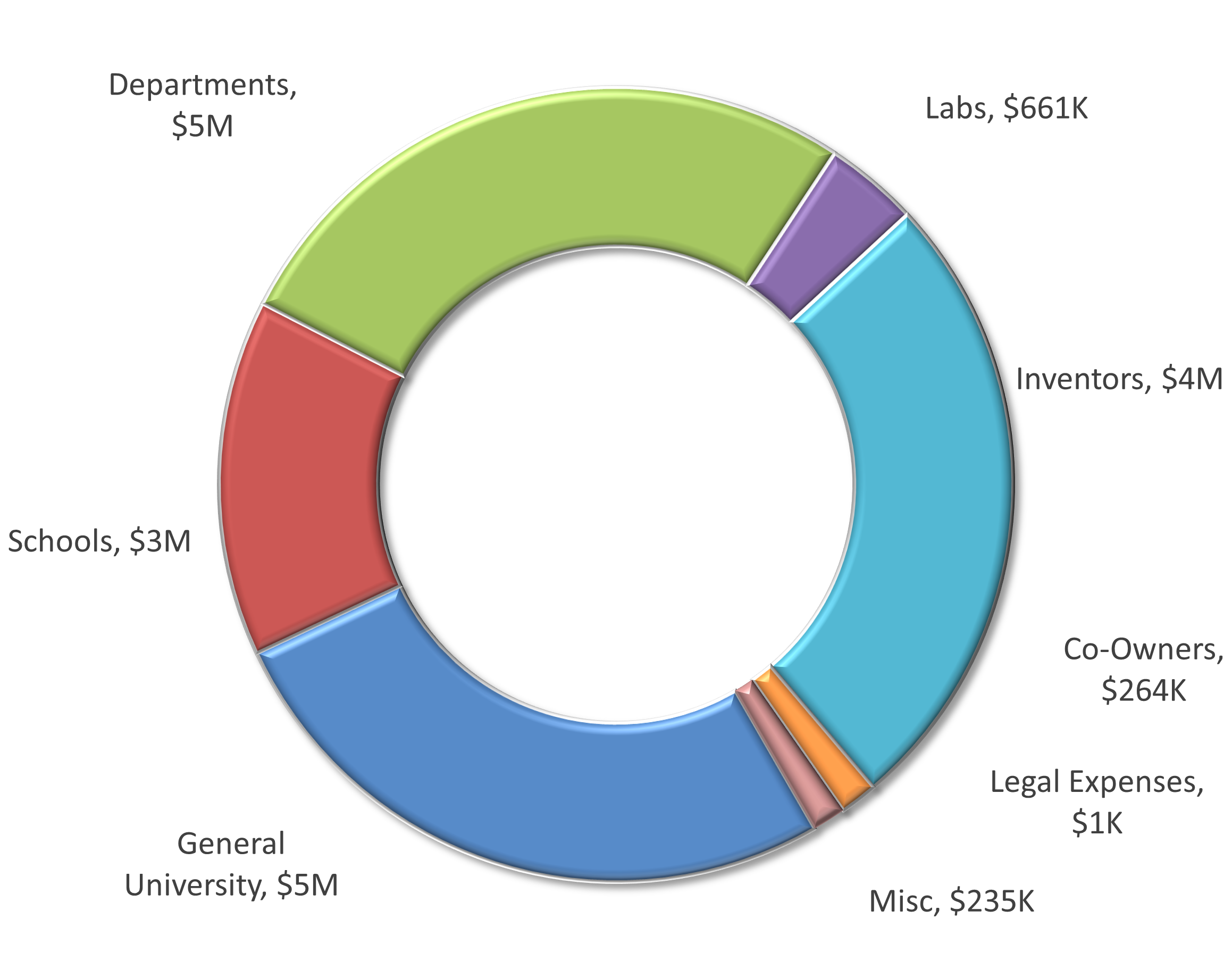 Circle graph showing breakdown of revenue distributed within the university